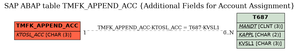 E-R Diagram for table TMFK_APPEND_ACC (Additional Fields for Account Assignment)