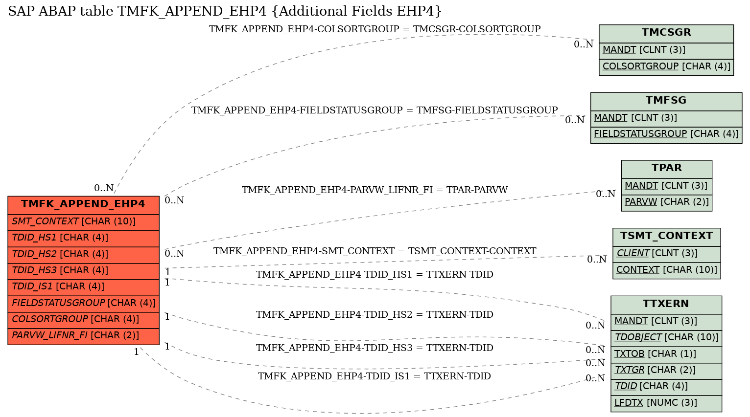 E-R Diagram for table TMFK_APPEND_EHP4 (Additional Fields EHP4)