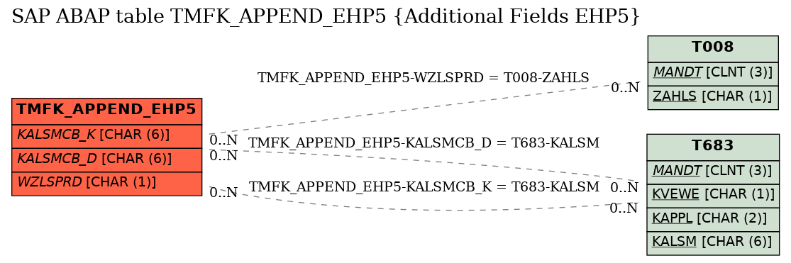 E-R Diagram for table TMFK_APPEND_EHP5 (Additional Fields EHP5)