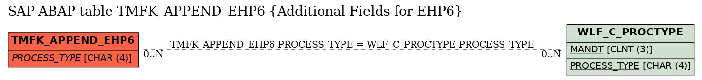 E-R Diagram for table TMFK_APPEND_EHP6 (Additional Fields for EHP6)