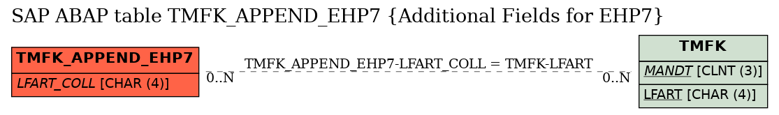 E-R Diagram for table TMFK_APPEND_EHP7 (Additional Fields for EHP7)