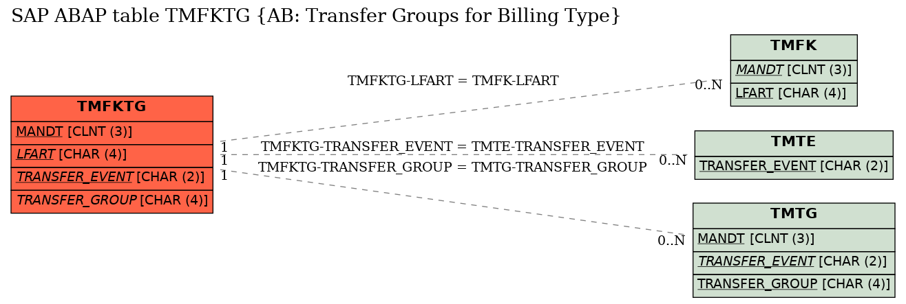 E-R Diagram for table TMFKTG (AB: Transfer Groups for Billing Type)