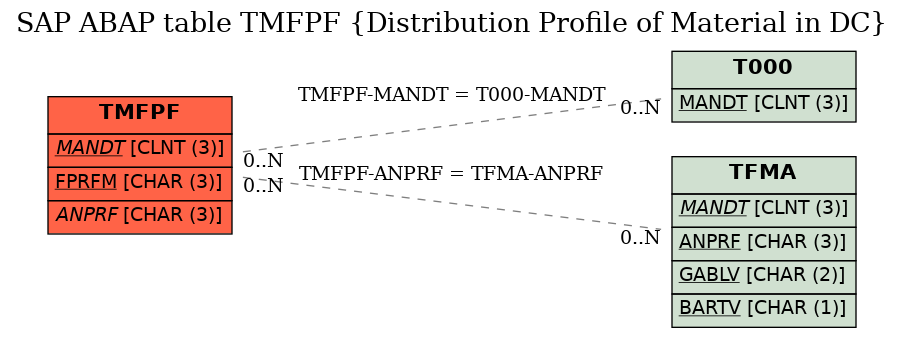 E-R Diagram for table TMFPF (Distribution Profile of Material in DC)