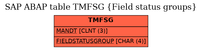 E-R Diagram for table TMFSG (Field status groups)