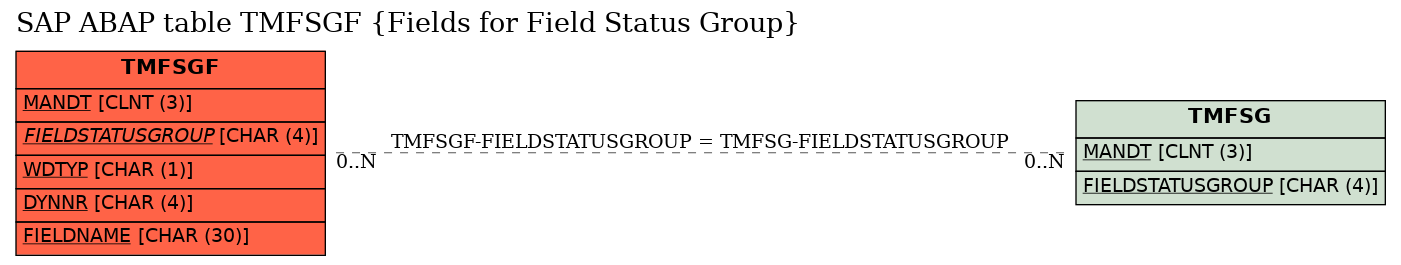 E-R Diagram for table TMFSGF (Fields for Field Status Group)