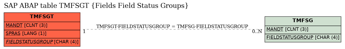 E-R Diagram for table TMFSGT (Fields Field Status Groups)