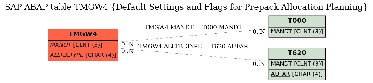 E-R Diagram for table TMGW4 (Default Settings and Flags for Prepack Allocation Planning)