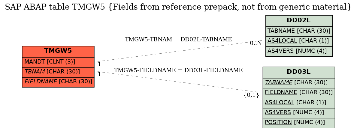 E-R Diagram for table TMGW5 (Fields from reference prepack, not from generic material)