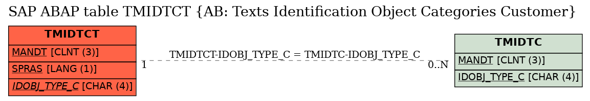 E-R Diagram for table TMIDTCT (AB: Texts Identification Object Categories Customer)
