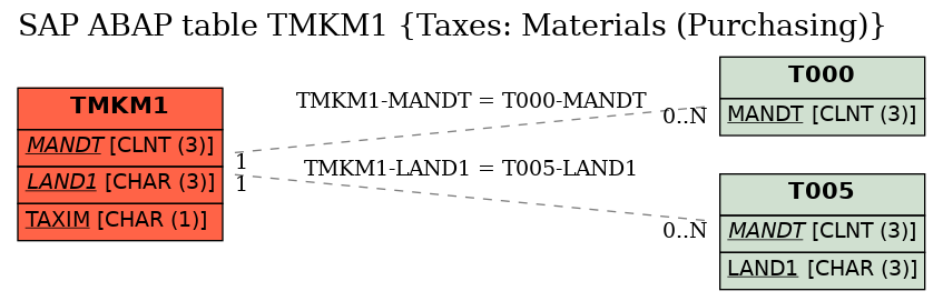 E-R Diagram for table TMKM1 (Taxes: Materials (Purchasing))