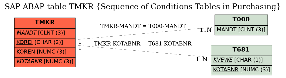 E-R Diagram for table TMKR (Sequence of Conditions Tables in Purchasing)