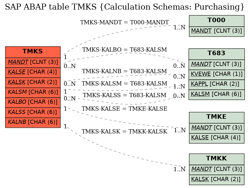 E-R Diagram for table TMKS (Calculation Schemas: Purchasing)