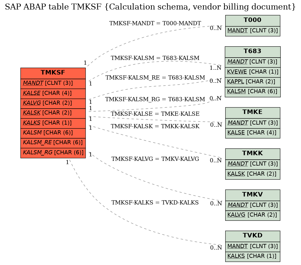 E-R Diagram for table TMKSF (Calculation schema, vendor billing document)