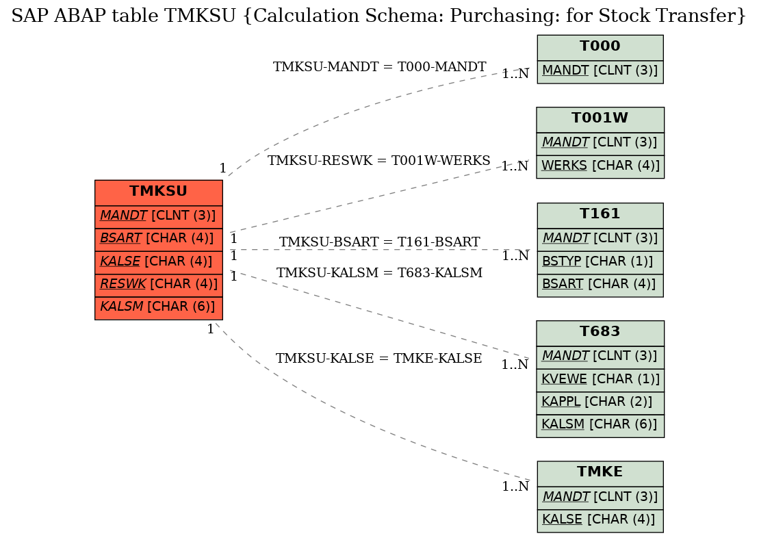 E-R Diagram for table TMKSU (Calculation Schema: Purchasing: for Stock Transfer)