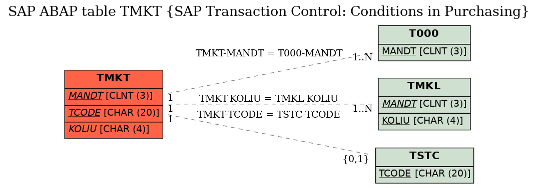 E-R Diagram for table TMKT (SAP Transaction Control: Conditions in Purchasing)