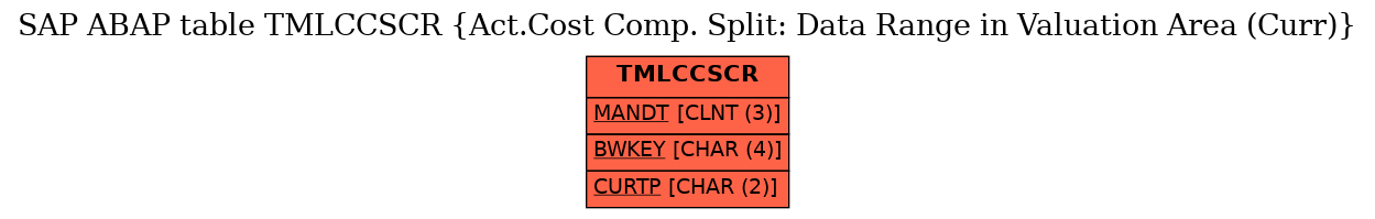 E-R Diagram for table TMLCCSCR (Act.Cost Comp. Split: Data Range in Valuation Area (Curr))