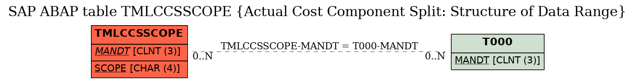 E-R Diagram for table TMLCCSSCOPE (Actual Cost Component Split: Structure of Data Range)