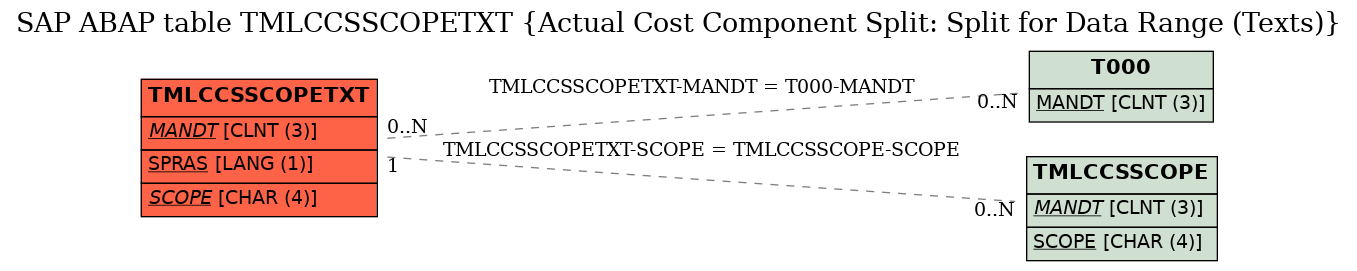 E-R Diagram for table TMLCCSSCOPETXT (Actual Cost Component Split: Split for Data Range (Texts))