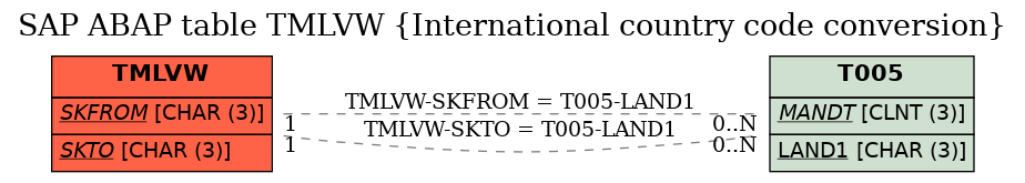 E-R Diagram for table TMLVW (International country code conversion)