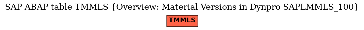 E-R Diagram for table TMMLS (Overview: Material Versions in Dynpro SAPLMMLS_100)