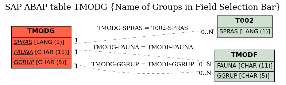 E-R Diagram for table TMODG (Name of Groups in Field Selection Bar)