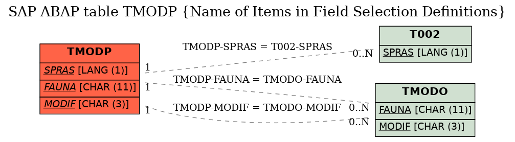 E-R Diagram for table TMODP (Name of Items in Field Selection Definitions)