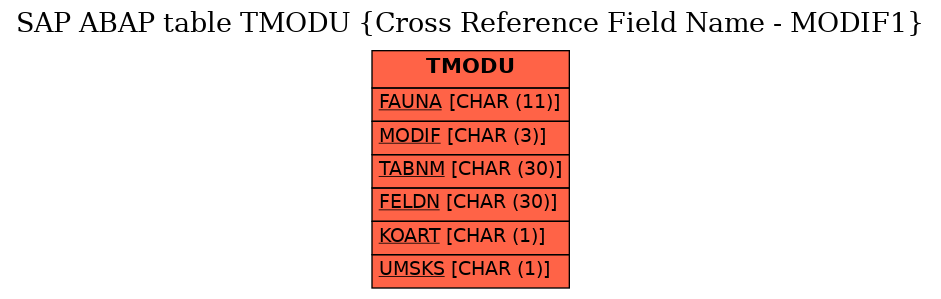 E-R Diagram for table TMODU (Cross Reference Field Name - MODIF1)