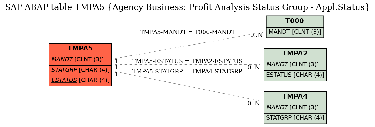 E-R Diagram for table TMPA5 (Agency Business: Profit Analysis Status Group - Appl.Status)