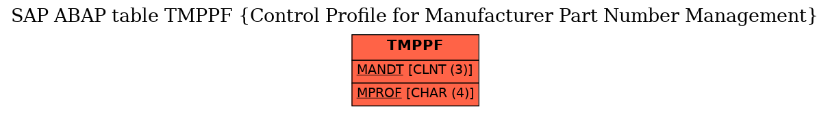 E-R Diagram for table TMPPF (Control Profile for Manufacturer Part Number Management)