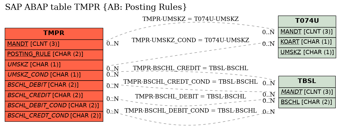 E-R Diagram for table TMPR (AB: Posting Rules)