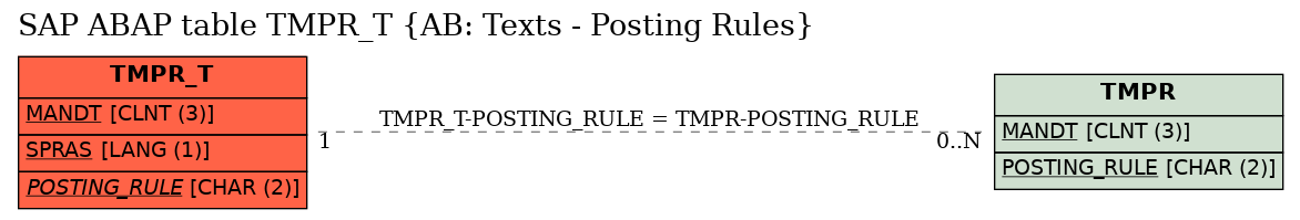 E-R Diagram for table TMPR_T (AB: Texts - Posting Rules)