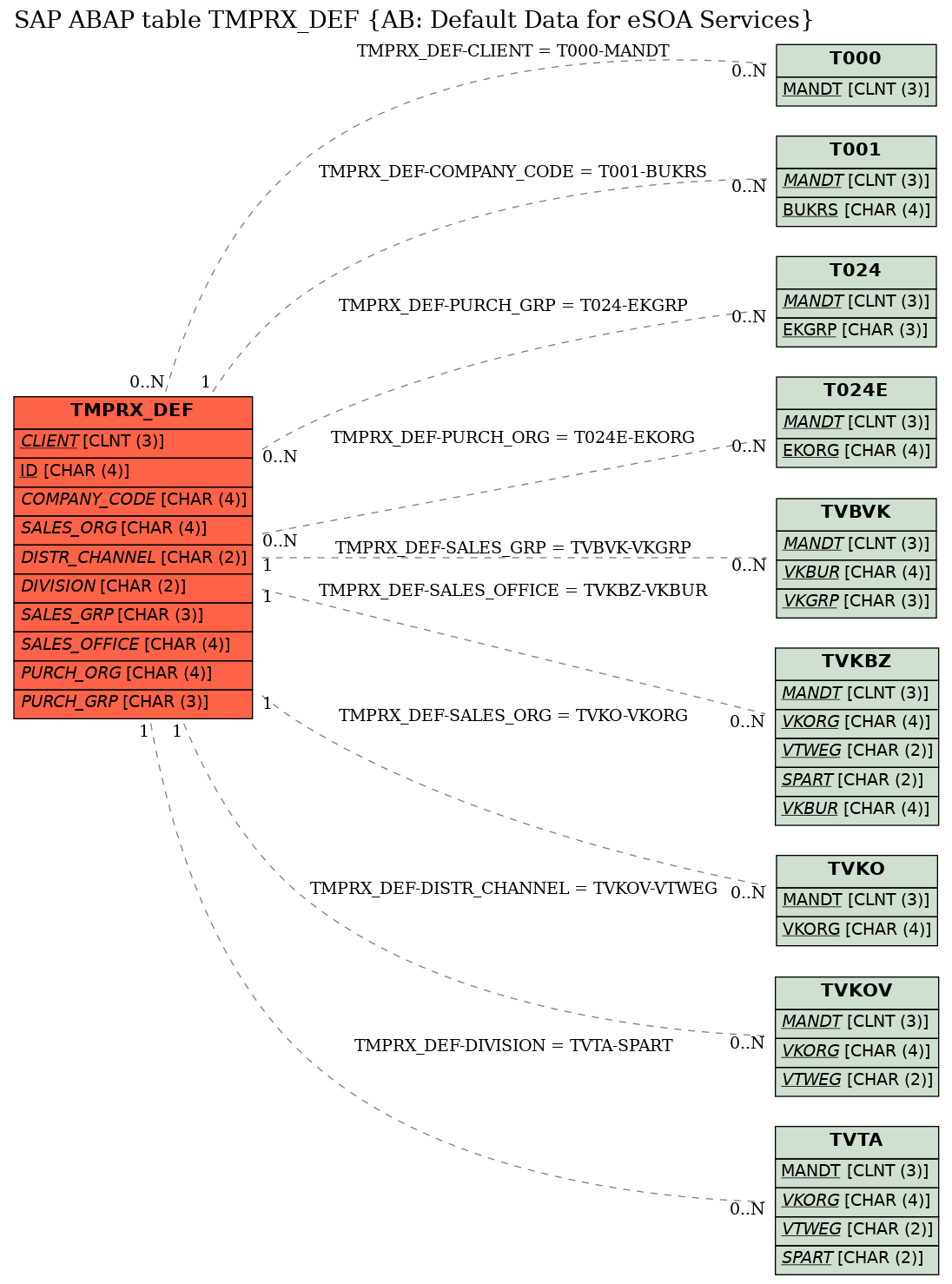 E-R Diagram for table TMPRX_DEF (AB: Default Data for eSOA Services)