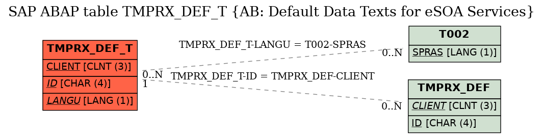 E-R Diagram for table TMPRX_DEF_T (AB: Default Data Texts for eSOA Services)