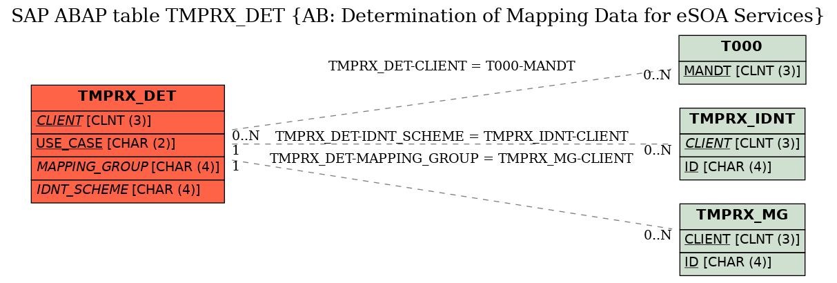 E-R Diagram for table TMPRX_DET (AB: Determination of Mapping Data for eSOA Services)