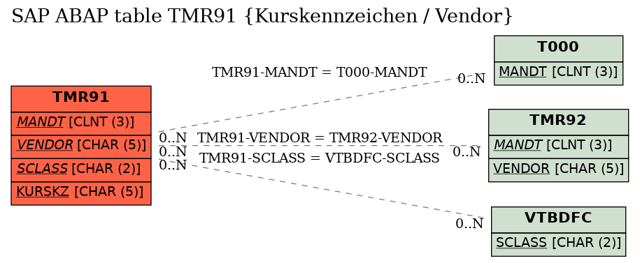 E-R Diagram for table TMR91 (Kurskennzeichen / Vendor)