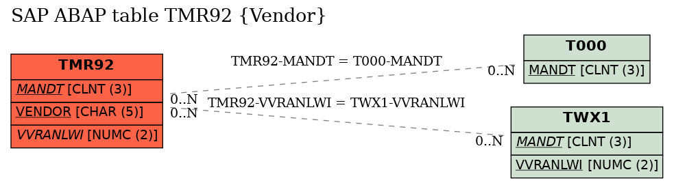 E-R Diagram for table TMR92 (Vendor)