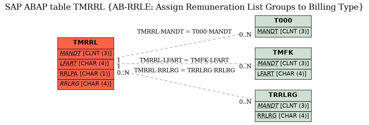 E-R Diagram for table TMRRL (AB-RRLE: Assign Remuneration List Groups to Billing Type)