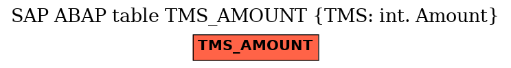 E-R Diagram for table TMS_AMOUNT (TMS: int. Amount)
