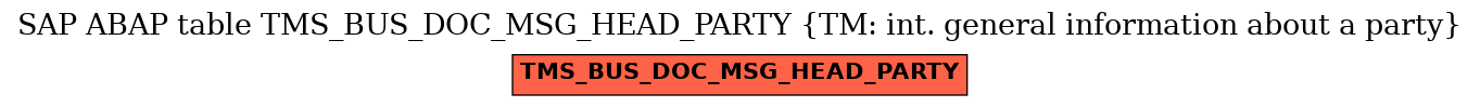 E-R Diagram for table TMS_BUS_DOC_MSG_HEAD_PARTY (TM: int. general information about a party)