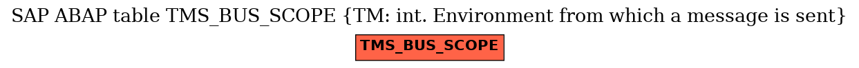 E-R Diagram for table TMS_BUS_SCOPE (TM: int. Environment from which a message is sent)
