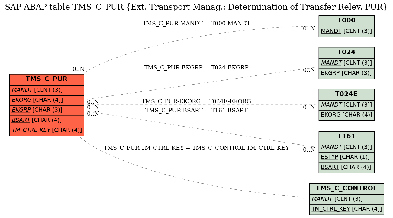 E-R Diagram for table TMS_C_PUR (Ext. Transport Manag.: Determination of Transfer Relev. PUR)