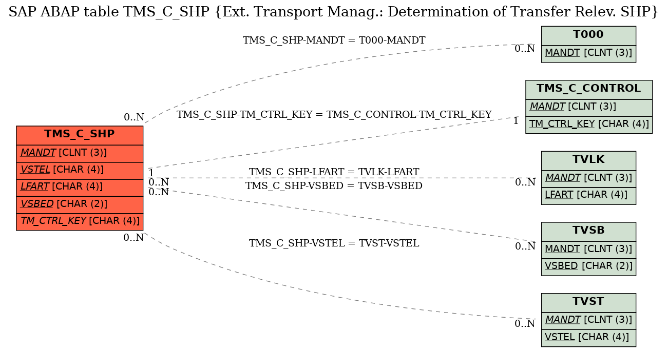 E-R Diagram for table TMS_C_SHP (Ext. Transport Manag.: Determination of Transfer Relev. SHP)