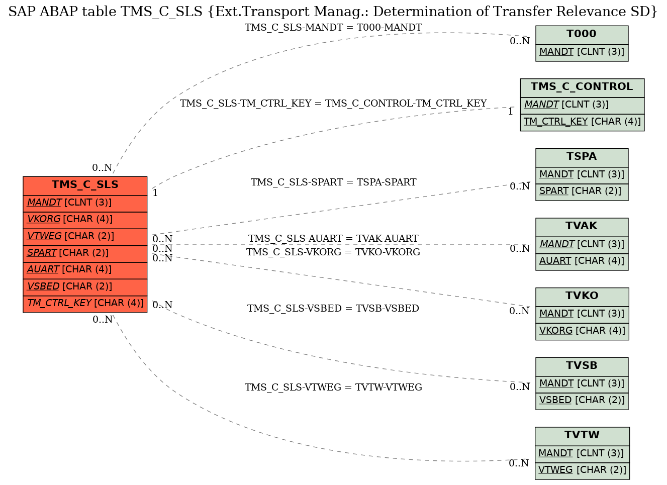 E-R Diagram for table TMS_C_SLS (Ext.Transport Manag.: Determination of Transfer Relevance SD)