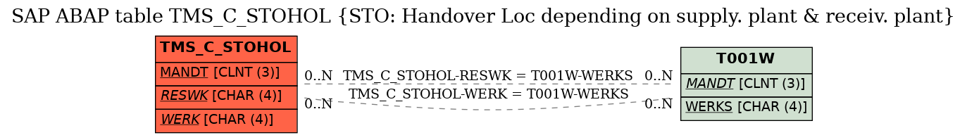 E-R Diagram for table TMS_C_STOHOL (STO: Handover Loc depending on supply. plant & receiv. plant)