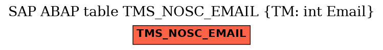 E-R Diagram for table TMS_NOSC_EMAIL (TM: int Email)