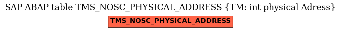 E-R Diagram for table TMS_NOSC_PHYSICAL_ADDRESS (TM: int physical Adress)