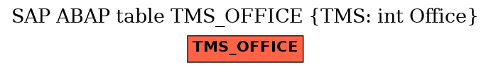 E-R Diagram for table TMS_OFFICE (TMS: int Office)