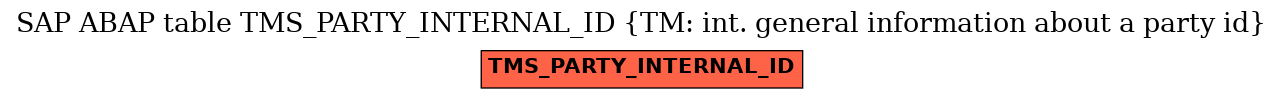 E-R Diagram for table TMS_PARTY_INTERNAL_ID (TM: int. general information about a party id)