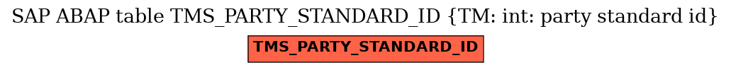 E-R Diagram for table TMS_PARTY_STANDARD_ID (TM: int: party standard id)