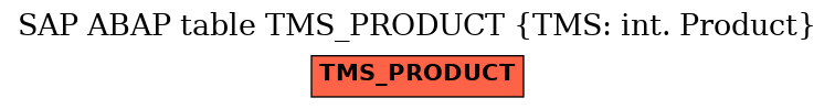 E-R Diagram for table TMS_PRODUCT (TMS: int. Product)